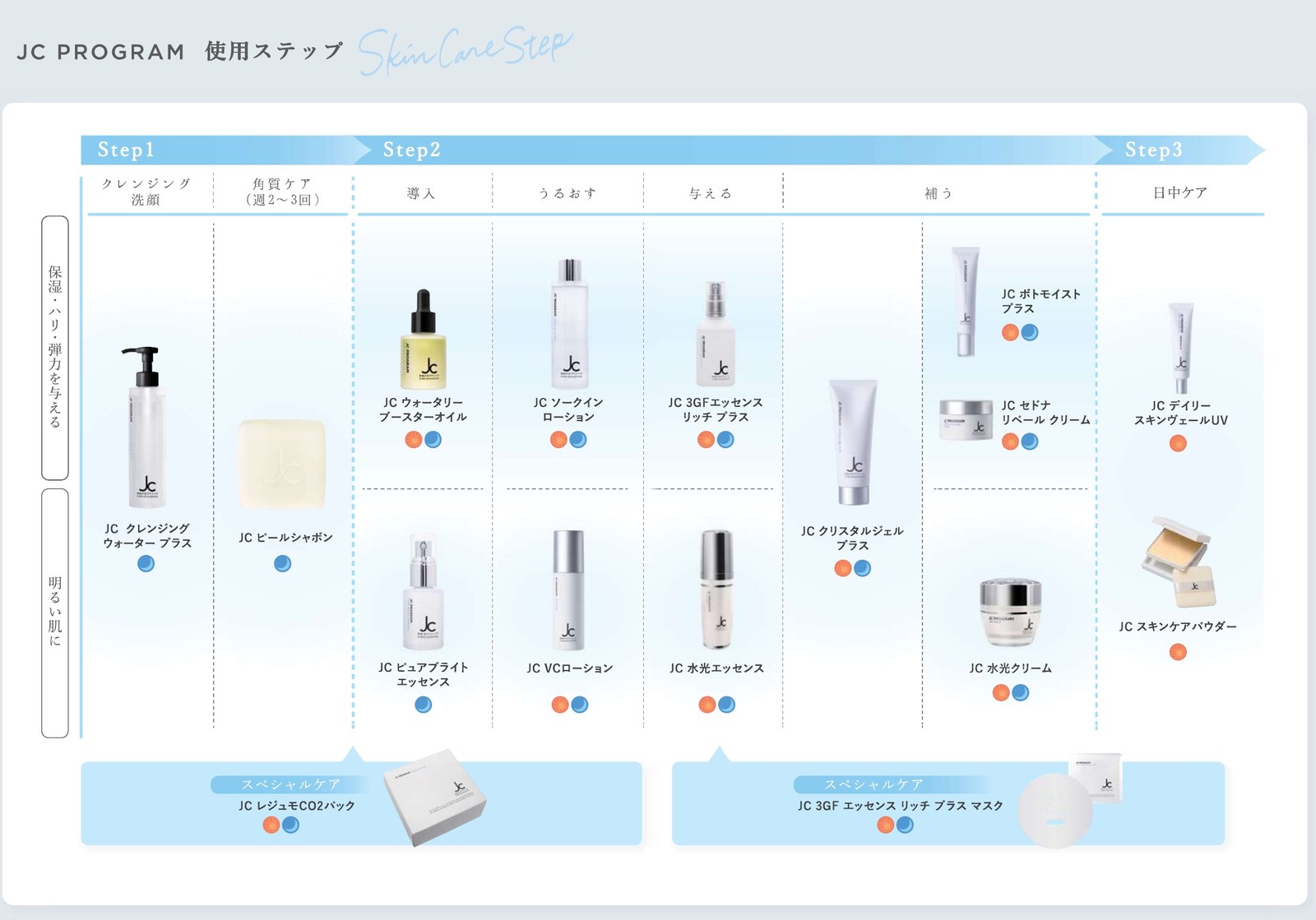 JC PROGRAM 使用ステップ図